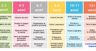 Bambini: la tabella delle faccende domestiche